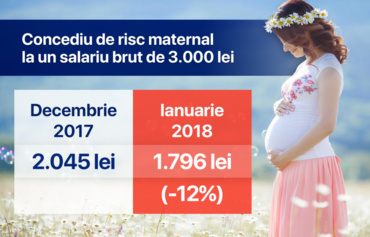 Indemnizaţiile mamelor, afectate de transferul contribuţiilor pe salariat