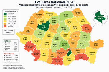 Clasamentul complet al județelor la Evaluarea Națională 2026: de la București, cu 92,2%, la Călărași, cu 64,7%