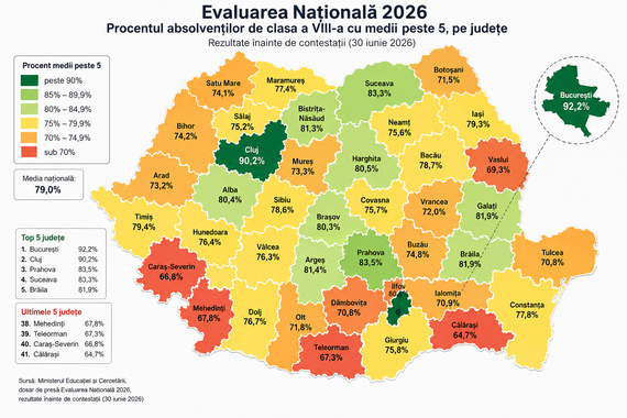 Clasamentul complet al județelor la Evaluarea Națională 2026: de la București, cu 92,2%, la Călărași, cu 64,7%
